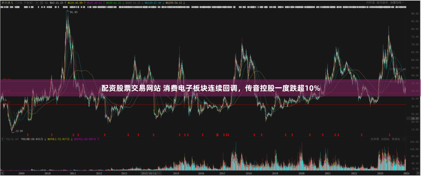 配资股票交易网站 消费电子板块连续回调，传音控股一度跌超10%